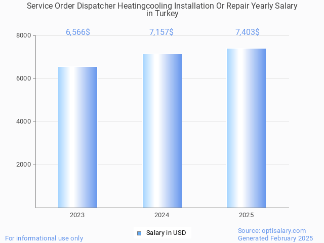 service order dispatcher heatingcooling installation or repair salary in turkey 2025 service order dispatcher heatingcooling installation or repair salary in turkey 2025