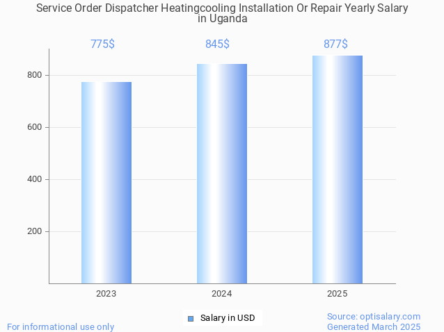service order dispatcher heatingcooling installation or repair salary in uganda 2025 service order dispatcher heatingcooling installation or repair salary in uganda 2025