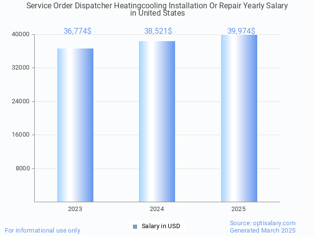service order dispatcher heatingcooling installation or repair salary in united states 2025 service order dispatcher heatingcooling installation or repair salary in united states 2025