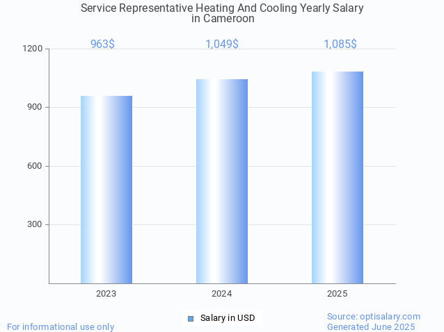 service representative heating and cooling salary in cameroon 2025 service representative heating and cooling salary in cameroon 2025