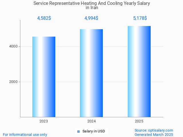 service representative heating and cooling salary in iran 2025 service representative heating and cooling salary in iran 2025