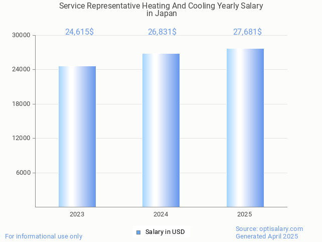service representative heating and cooling salary in japan 2025 service representative heating and cooling salary in japan 2025