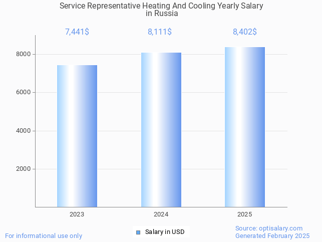 service representative heating and cooling salary in russia 2025 service representative heating and cooling salary in russia 2025