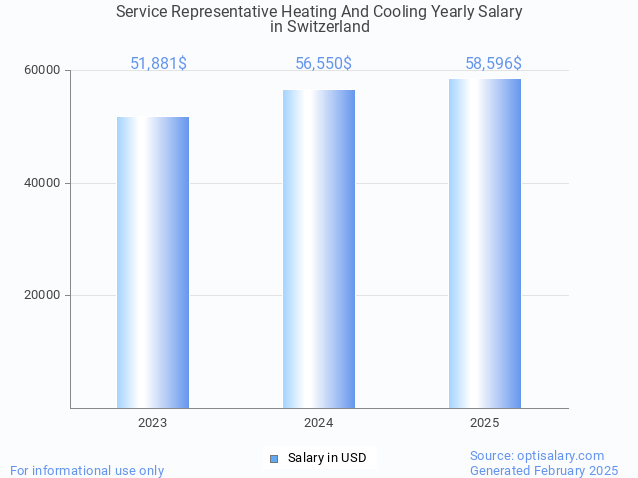 service representative heating and cooling salary in switzerland 2025 service representative heating and cooling salary in switzerland 2025