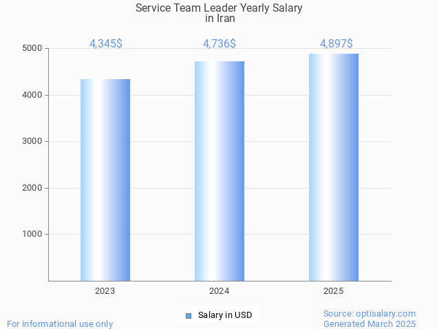 service team leader salary in iran 2025 service team leader salary in iran 2025