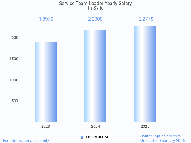 service team leader salary in syria 2025 service team leader salary in syria 2025