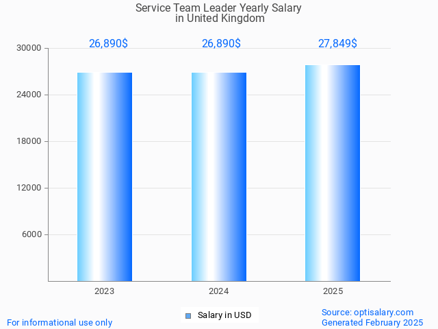 service team leader salary in united kingdom 2025 service team leader salary in united kingdom 2025