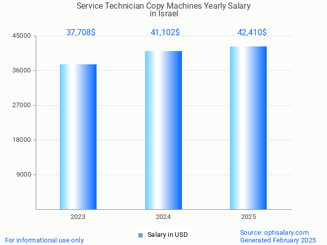 service technician copy machines salary in israel 2025 service technician copy machines salary in israel 2025
