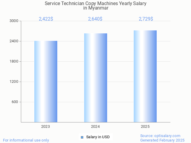 service technician copy machines salary in myanmar 2025 service technician copy machines salary in myanmar 2025