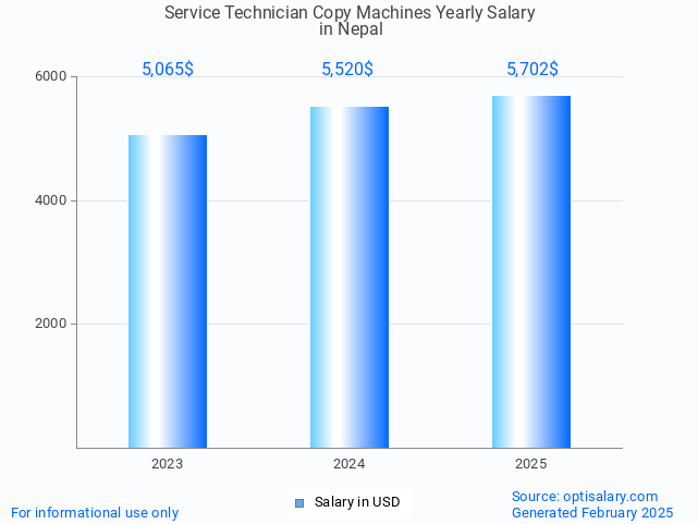 service technician copy machines salary in nepal 2025 service technician copy machines salary in nepal 2025
