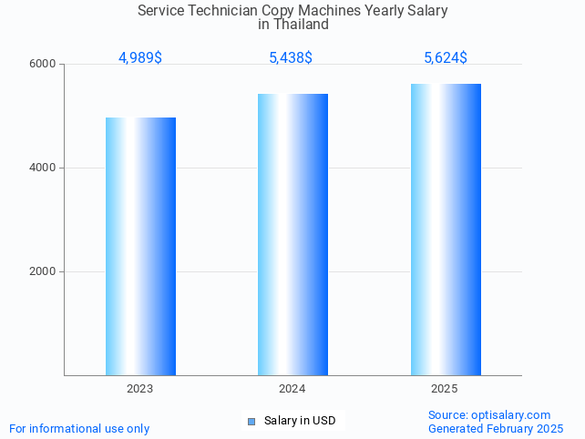 service technician copy machines salary in thailand 2025 service technician copy machines salary in thailand 2025