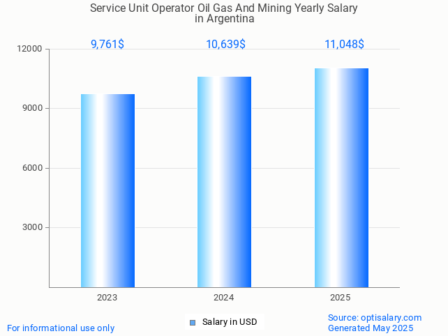 service unit operator oil gas and mining salary in argentina 2025 service unit operator oil gas and mining salary in argentina 2025