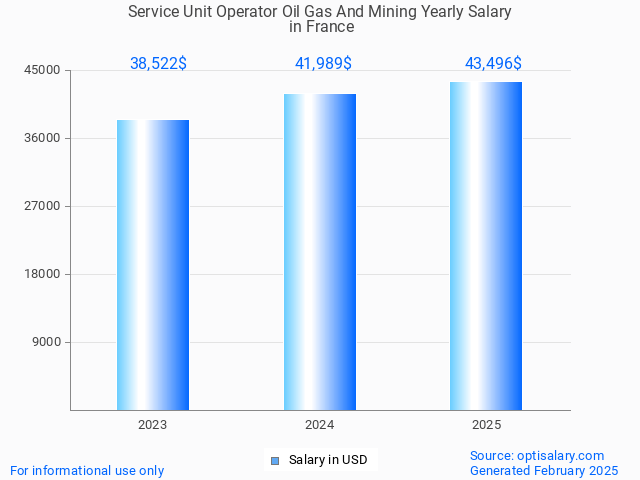 service unit operator oil gas and mining salary in france 2025 service unit operator oil gas and mining salary in france 2025