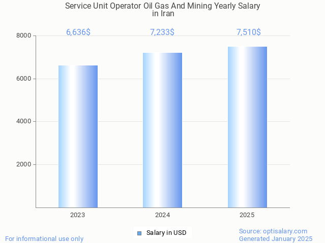 service unit operator oil gas and mining salary in iran 2025 service unit operator oil gas and mining salary in iran 2025