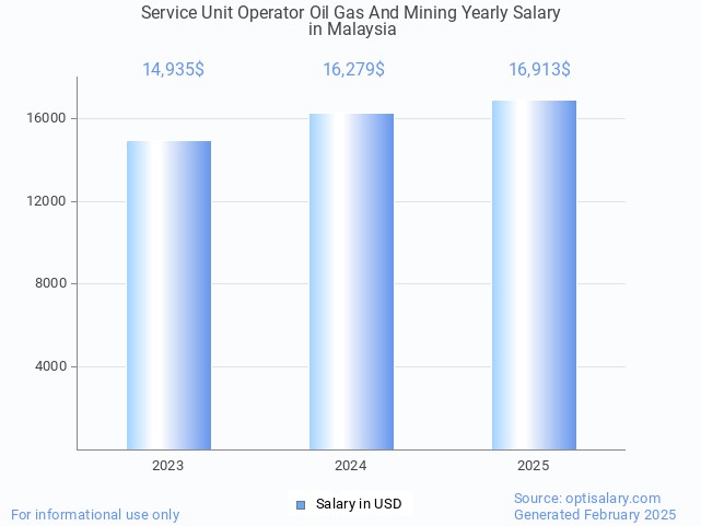 service unit operator oil gas and mining salary in malaysia 2025 service unit operator oil gas and mining salary in malaysia 2025