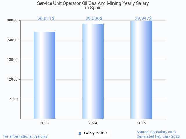 service unit operator oil gas and mining salary in spain 2025