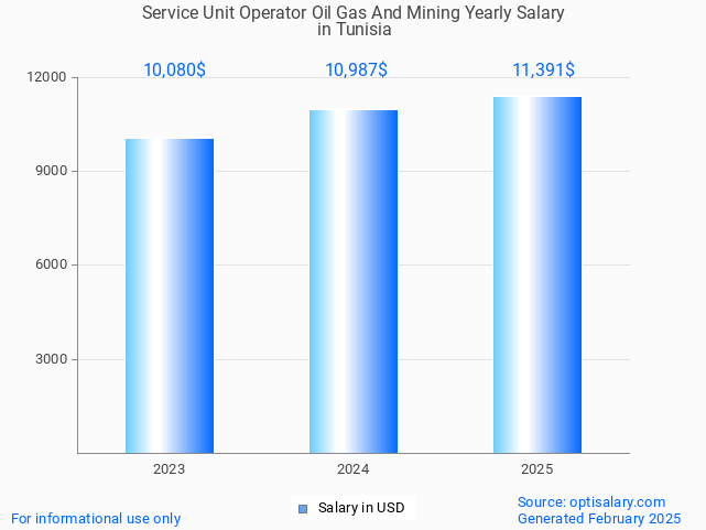 service unit operator oil gas and mining salary in tunisia 2025 service unit operator oil gas and mining salary in tunisia 2025