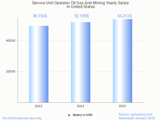 service unit operator oil gas and mining salary in united states 2025 service unit operator oil gas and mining salary in united states 2025