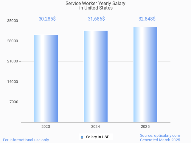 service worker salary in united states 2025 service worker salary in united states 2025