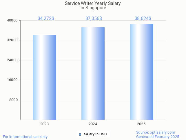 service writer salary in singapore 2025 service writer salary in singapore 2025