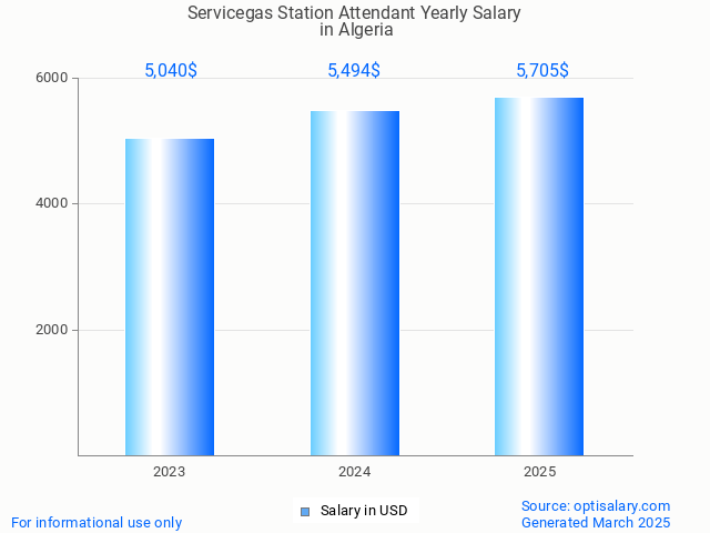 servicegas station attendant salary in algeria 2025 servicegas station attendant salary in algeria 2025