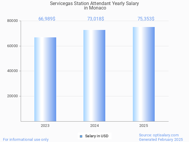 servicegas station attendant salary in monaco 2025 servicegas station attendant salary in monaco 2025