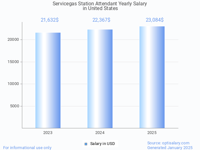 servicegas station attendant salary in united states 2025 servicegas station attendant salary in united states 2025