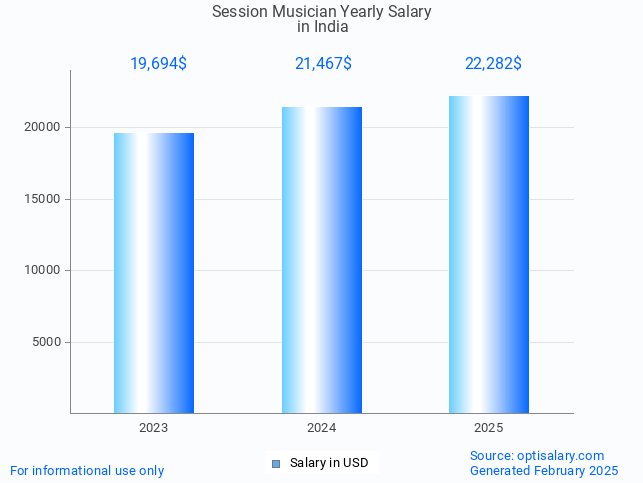 session musician salary in india 2025 session musician salary in india 2025