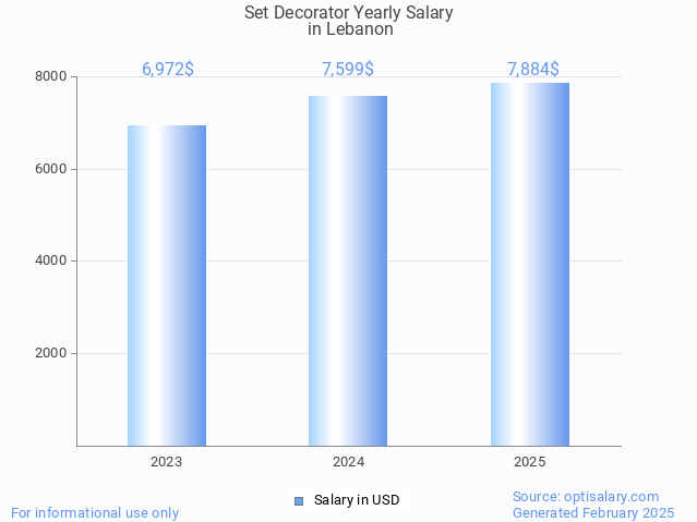 set decorator salary in lebanon 2025 set decorator salary in lebanon 2025