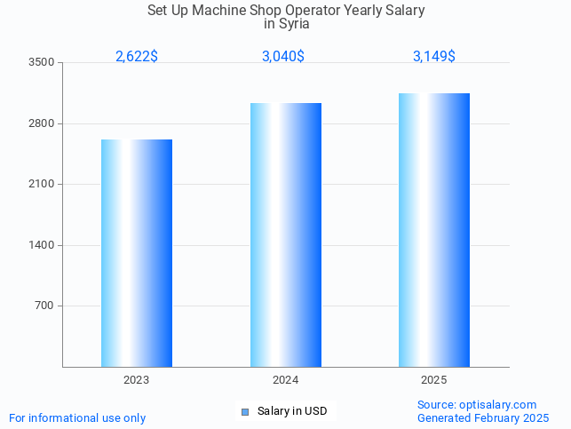 set up machine shop operator salary in syria 2025 set up machine shop operator salary in syria 2025