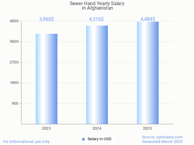 sewer hand salary in afghanistan 2025