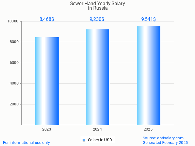 sewer hand salary in russia 2025 sewer hand salary in russia 2025