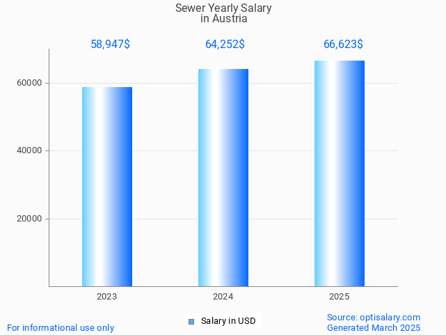 sewer salary in austria 2025 sewer salary in austria 2025