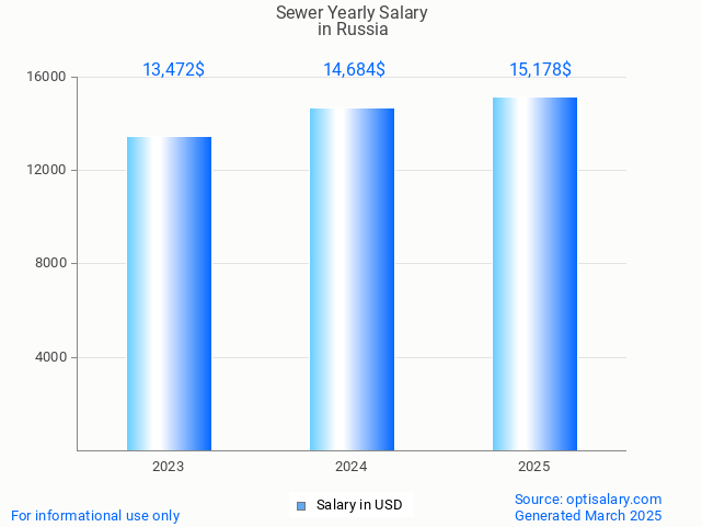 sewer salary in russia 2025 sewer salary in russia 2025
