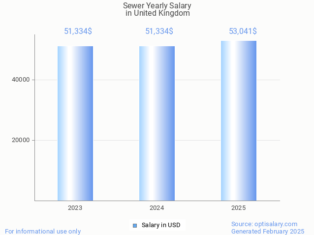 sewer salary in united kingdom 2025 sewer salary in united kingdom 2025