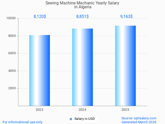 sewing machine mechanic salary in algeria 2025 sewing machine mechanic salary in algeria 2025