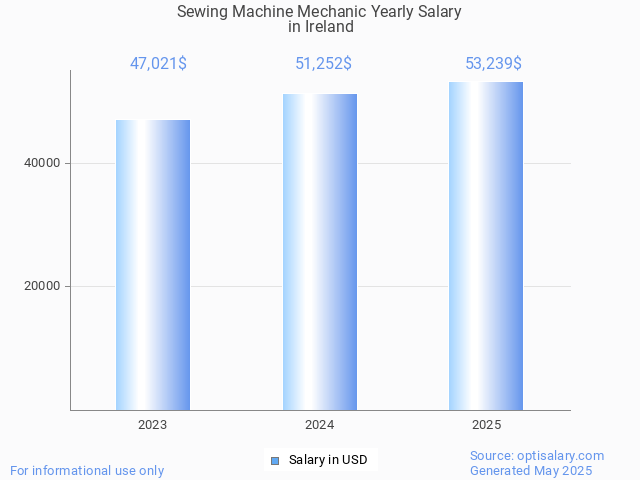sewing machine mechanic salary in ireland 2025 sewing machine mechanic salary in ireland 2025
