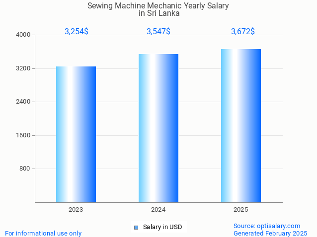 sewing machine mechanic salary in sri lanka 2025 sewing machine mechanic salary in sri lanka 2025