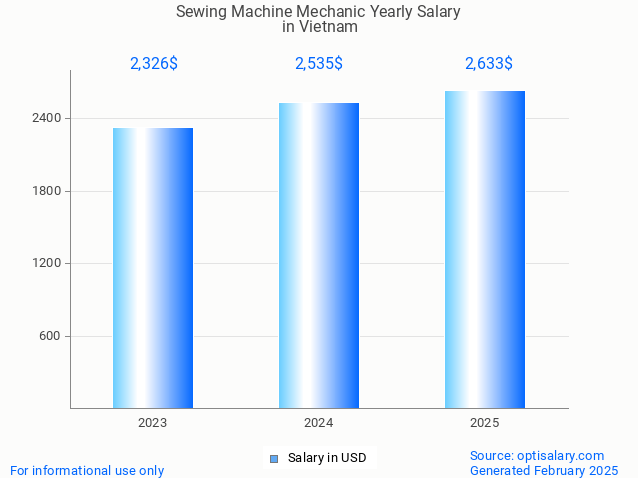 sewing machine mechanic salary in vietnam 2025