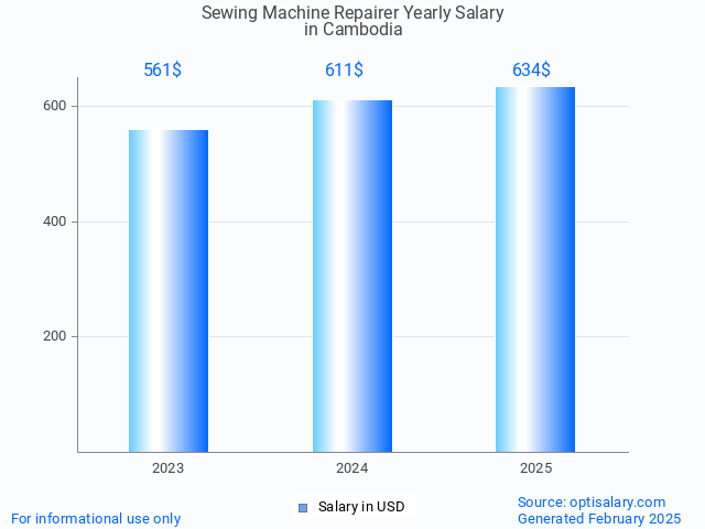 sewing machine repairer salary in cambodia 2025