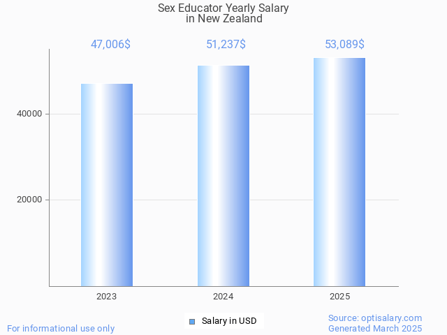 sex educator salary in new zealand 2025 sex educator salary in new zealand 2025