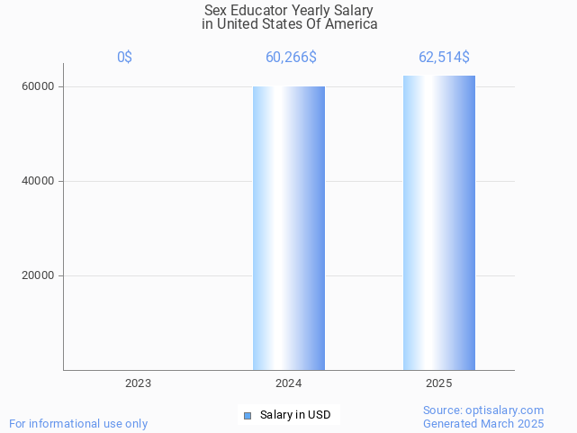 sex educator salary in united states of america 2025 sex educator salary in united states of america 2025