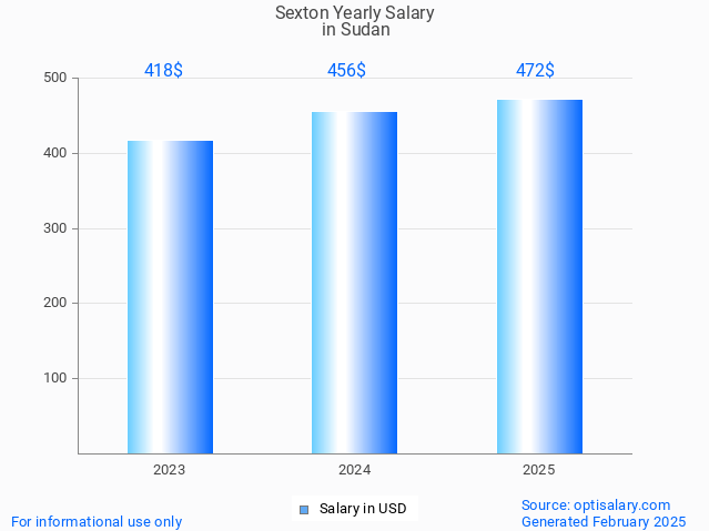 sexton salary in sudan 2025 sexton salary in sudan 2025