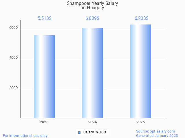 shampooer salary in hungary 2025 shampooer salary in hungary 2025