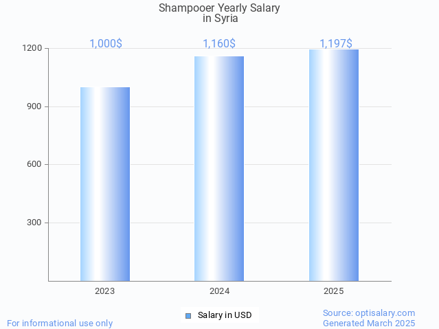 shampooer salary in syria 2025 shampooer salary in syria 2025
