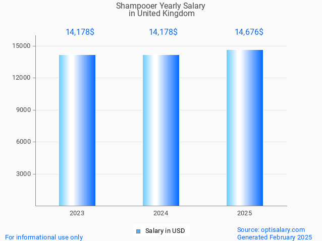 shampooer salary in united kingdom 2025 shampooer salary in united kingdom 2025