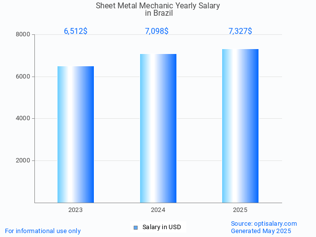 sheet metal mechanic salary in brazil 2025 sheet metal mechanic salary in brazil 2025