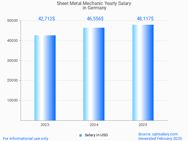 sheet metal mechanic salary in germany 2025 sheet metal mechanic salary in germany 2025