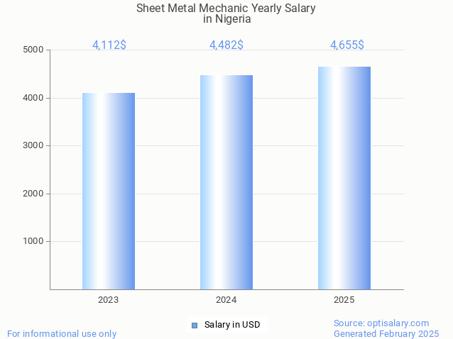 sheet metal mechanic salary in nigeria 2025 sheet metal mechanic salary in nigeria 2025