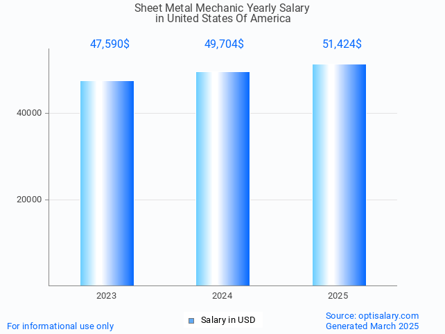 sheet metal mechanic salary in united states of america 2025 sheet metal mechanic salary in united states of america 2025